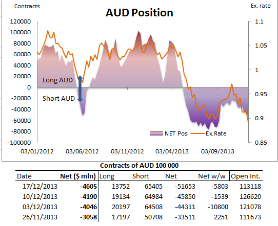 AUD Position