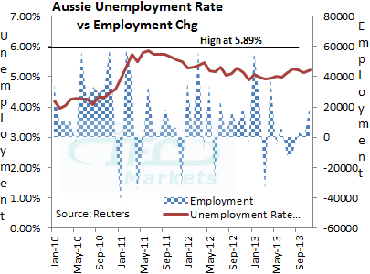 Aussie in employment rate vs employment chg