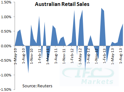 Australian Retail Sales