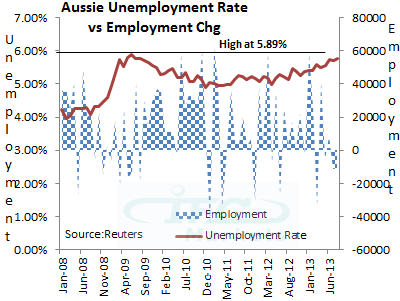 Aussie Drops on Sluggish Employment Data, Greenback Weaker Across the Board