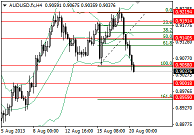 US Dollar Index Steady Ahead of Minutes, Aussie Loses on Dovish RBA Minutes