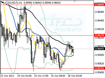 Australian dollar against the US dollar