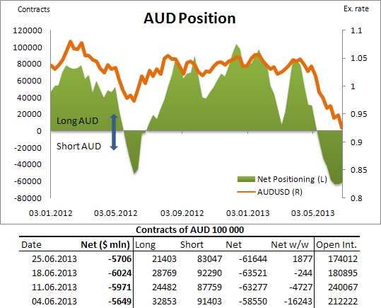 AUD Position