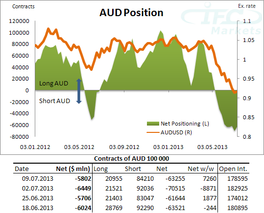 AUD Position