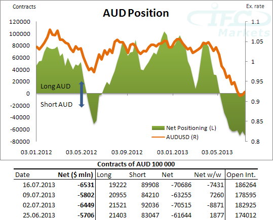 AUD Position