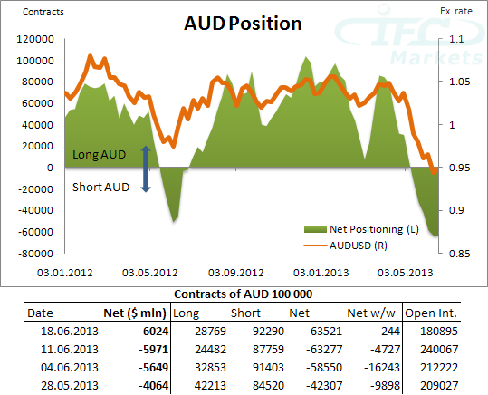AUD Position