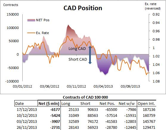 CAD Position