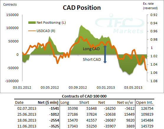 CAD Position