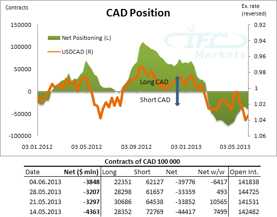 Weekly Change in Net Long and Short/></center></br><p>Net short position on the Australian dollar continues rising, reflecting the increasingly negative sentiment for the currency. Last week, its value amounted to -5.6 billion USD, while it was recorded eleventh consecutive negative change in positioning. Note that the decline in long positions is accompanied by the increase in the volume of short positions.</p></br><center><img src=