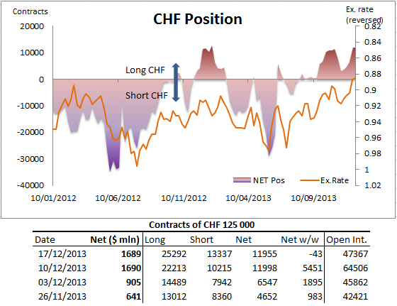 CHF Position