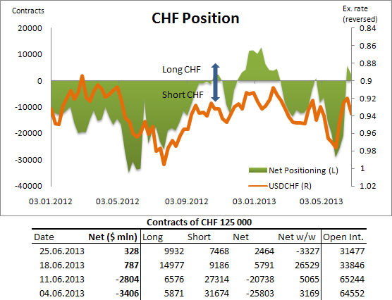 CHF Position