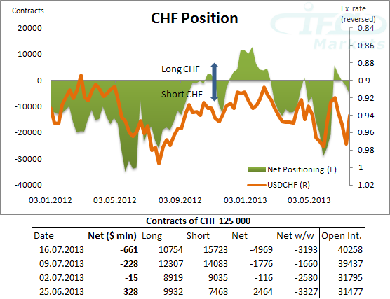 CHF Position