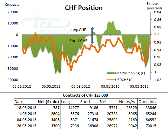 CHF Position