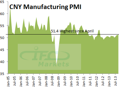 CNY Manufacturing PMI