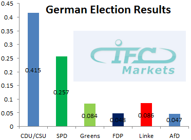 Merkel Goes For Third Term, Euro in Range Due to No Surprises