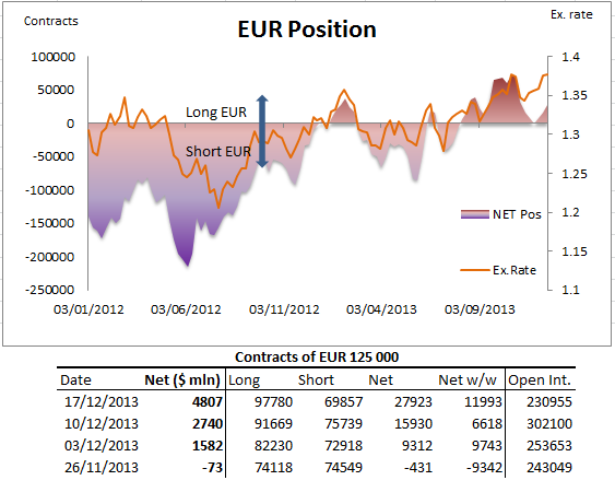 EUR Position
