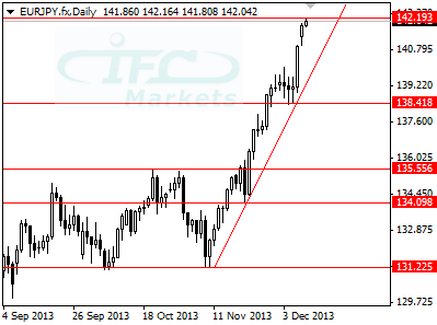 EURJPY