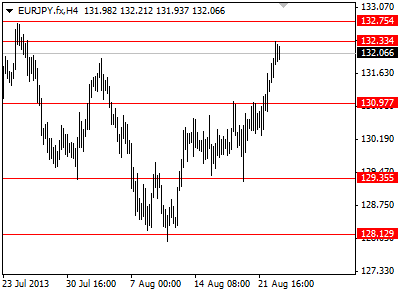 Yen Weakens as Risk Sentiment Improves Driving Yen Crosses Higher