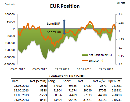 EUR Position