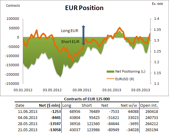 EUR Position