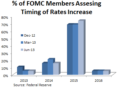 % of FOMC Members Assesing Timing of Rates Increase