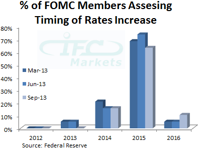  Fed Choques FX Markets segurando compras de ativos inalterado em 85B , USDIDX a 7 meses Low