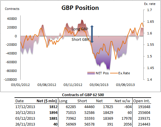 GBP Position