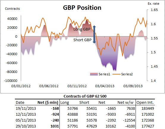 GBP Position