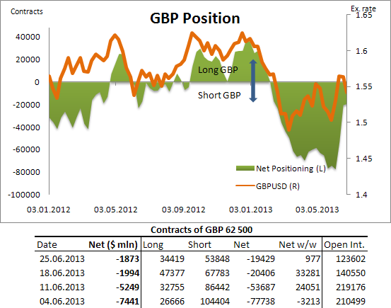 GBP Position