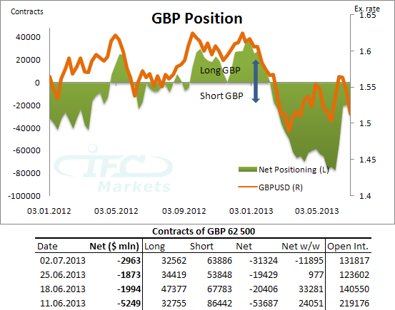 GBP Position