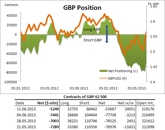 GBP Position