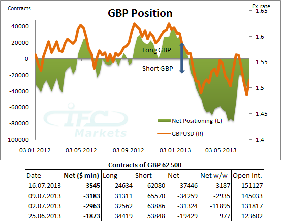 GBP Position