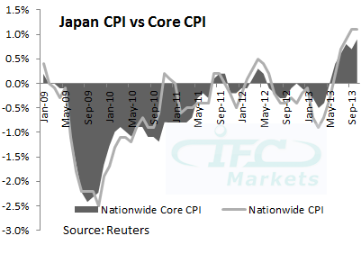 Japan CPI vs Core CPI