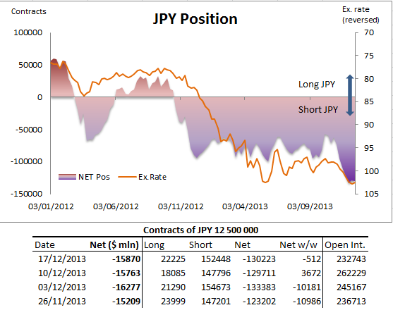 JPY Position