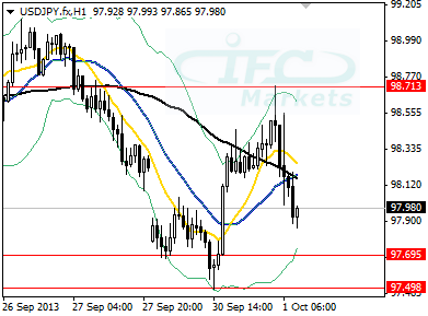 U.S Government Closes, 2014 Fiscal Budget Fails, USDIDX Drops to Fresh 7-month Low