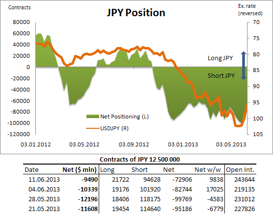 JPY Position