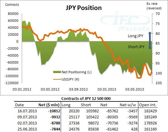 JPY Position