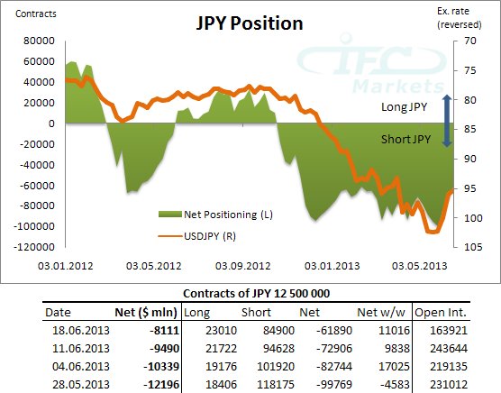 JPY Position