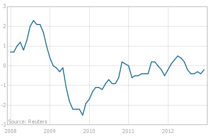 Japan_CPI_28.12.12.png