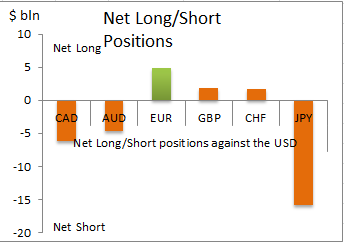 Net Long or Short Positions