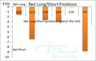 Net Long or Short Positions