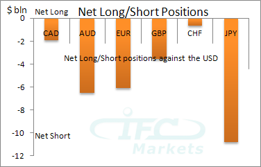 Net Long or Short Positions