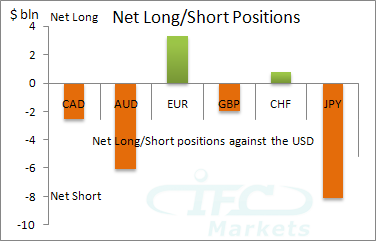 Net Long or Short Positions