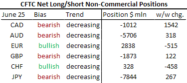 CFTC Net Long or Short Non-Commercial Positions