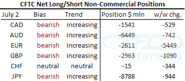 CFTC Net Long or Short Non-Commercial Positions CFTC Net Long or Short Non-Commercial Positions