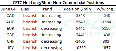 CFTC Net and Short Non-commercial Positions