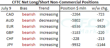 CFTC Net Long and Short Non-Commercial Positions