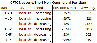 CFTC Net Long or Sort Non-Commercial Positions