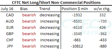 CFTC Net Long or Short Non-Commercial Positions CFTC Net Long or Short Non-Commercial Positions