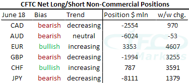 CFTC Net Long or Short Non-Commercial Positions